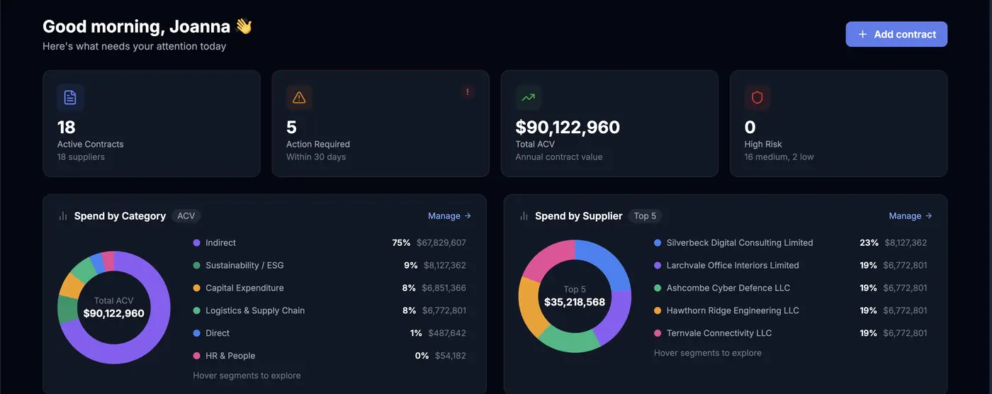 The Timemy dashboard showing active contracts, total contract value and upcoming renewals